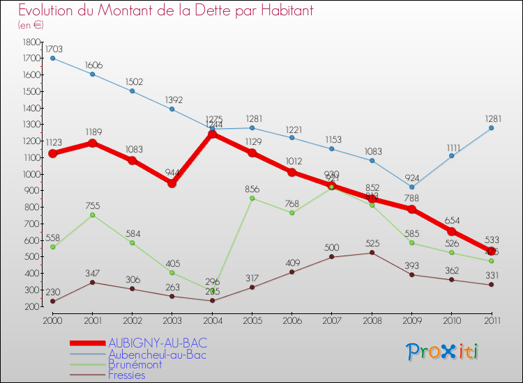 Evolution de la dette par habitant pour la commune de AUBIGNY-AU-BAC et les communes proches Comparaison de la dette par habitant pour AUBIGNY-AU-BAC et les communes voisines