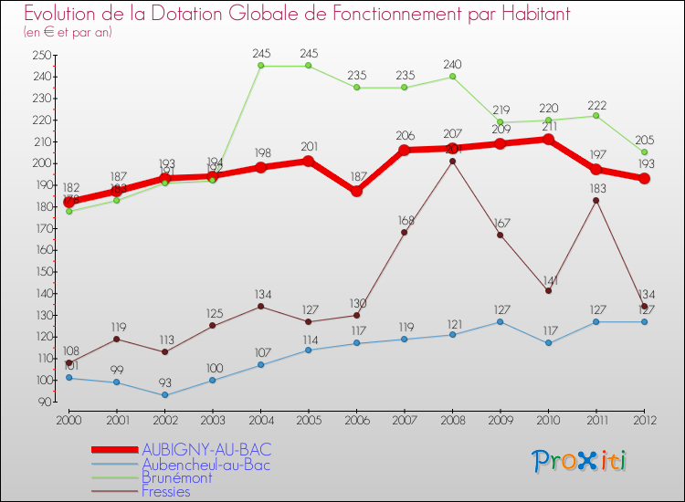 Evolution et montant de la dotation globale de fonctionnement par Habitant pour AUBIGNY-AU-BAC et les communes proches Comparaison des dotations globales de fonctionnement par habitant pour AUBIGNY-AU-BAC et les communes voisines
