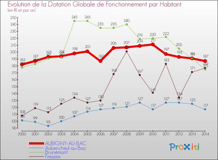 Evolution et montant de la dotation globale de fonctionnement par Habitant pour AUBIGNY-AU-BAC et les communes proches de 2000 à 2014. Comparaison des dotations globales de fonctionnement par habitant pour AUBIGNY-AU-BAC et les communes voisines de 2000 à 2014.