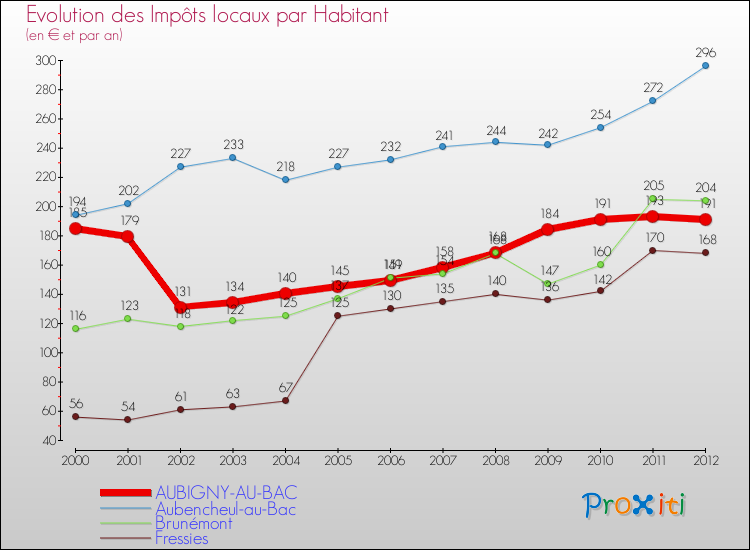 Evolution et montant des impôts locaux par Habitant pour AUBIGNY-AU-BAC et les communes proches Comparaison des impôts locaux par habitant pour AUBIGNY-AU-BAC et les communes voisines
