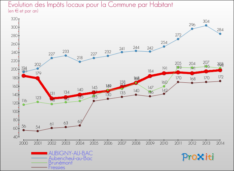 Evolution et montant des impôts locaux par Habitant pour AUBIGNY-AU-BAC et les communes proches de 2000 à 2014 Comparaison des impôts locaux par habitant pour AUBIGNY-AU-BAC et les communes voisines de 2000 à 2014