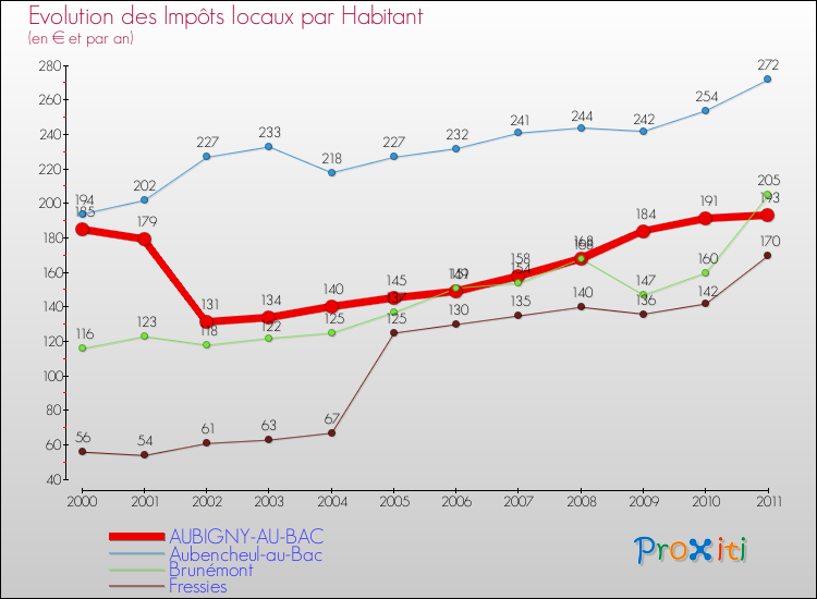 Evolution et montant des impôts locaux par Habitant pour AUBIGNY-AU-BAC et les communes proches Comparaison des impôts locaux par habitant pour AUBIGNY-AU-BAC et les communes voisines