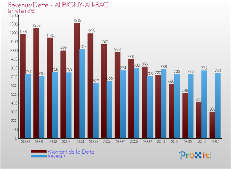 Evolution comparée de la dette et des revenus pour la commune de AUBIGNY-AU-BAC de 2000 à 2014 Comparaison de la dette et des revenus pour AUBIGNY-AU-BAC de 2000 à 2014