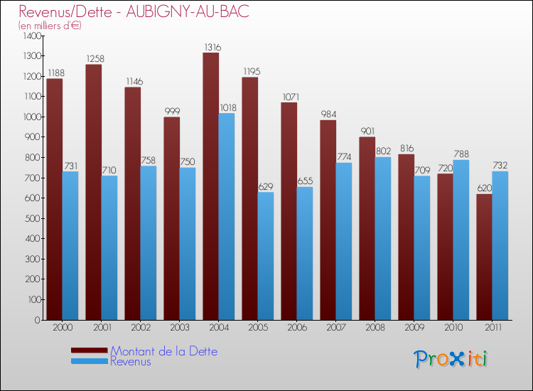 Evolution comparée de la dette et des revenus pour la commune de AUBIGNY-AU-BAC de 2000 à 2011 Comparaison de la dette et des revenus pour AUBIGNY-AU-BAC de 2000 à 2011
