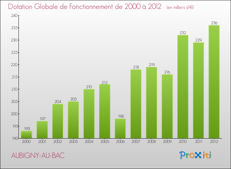 Evolution du montant de la Dotation Globale de Fonctionnement pour la commune de AUBIGNY-AU-BAC de 2000 à 2012 Evolution du montant de la Dotation Globale de Fonctionnement pour AUBIGNY-AU-BAC de 2000 à 2012