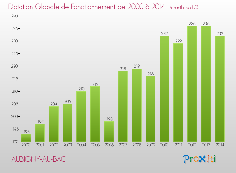 Evolution du montant de la Dotation Globale de Fonctionnement pour la commune de AUBIGNY-AU-BAC de 2000 à 2014 Evolution du montant de la Dotation Globale de Fonctionnement pour AUBIGNY-AU-BAC de 2000 à 2014