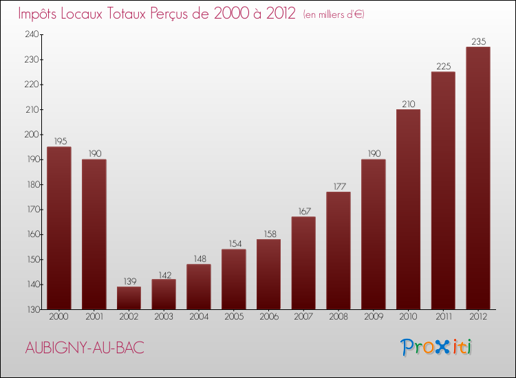 Evolution des Impôts Locaux pour la commune de AUBIGNY-AU-BAC de 2000 à 2012 Evolution des Impôts Locaux pour AUBIGNY-AU-BAC de 2000 à 2012