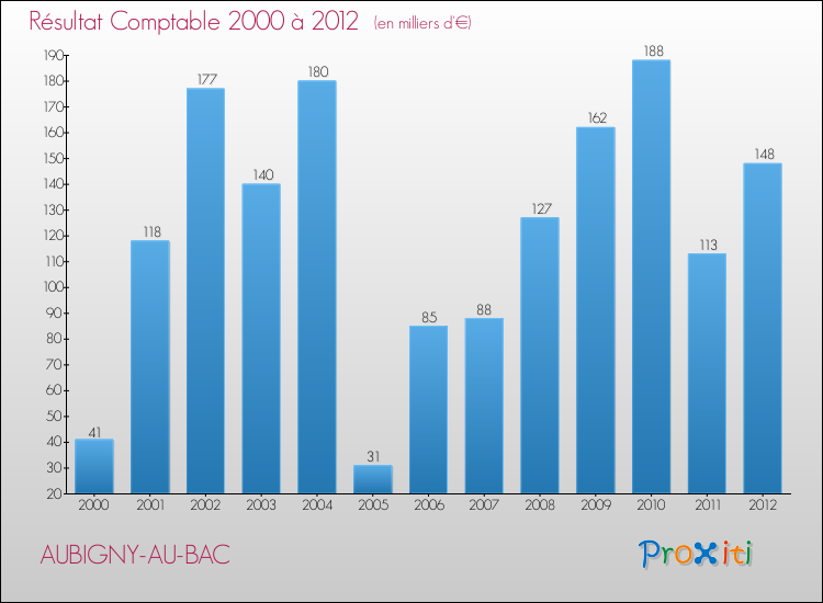 Evolution du résultat comptable pour la commune de AUBIGNY-AU-BAC de 2000 à 2012 Evolution du résultat comptable pour AUBIGNY-AU-BAC de 2000 à 2012