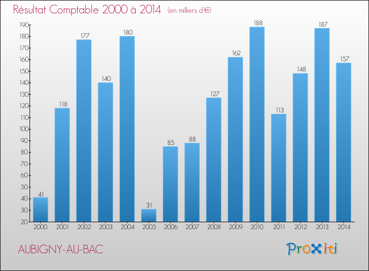 Evolution du résultat comptable pour la commune de AUBIGNY-AU-BAC de 2000 à 2014 Evolution du résultat comptable pour AUBIGNY-AU-BAC de 2000 à 2014