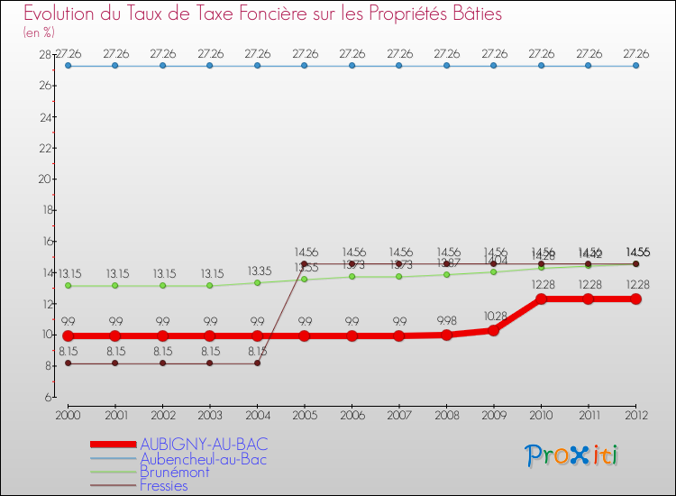 Evolution du taux de la taxe foncière sur le bati pour AUBIGNY-AU-BAC et les communes proches de 2000 à 2012 Comparaison des taux de taxe foncière sur le bati pour AUBIGNY-AU-BAC et les communes voisines de 2000 à 2012