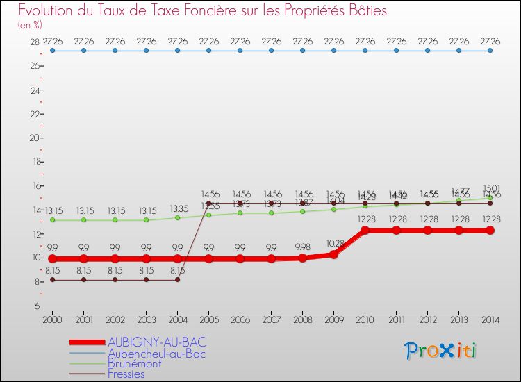 Evolution du taux de la taxe foncière sur le bati pour AUBIGNY-AU-BAC et les communes proches de 2000 à 2014 Comparaison des taux de taxe foncière sur le bati pour AUBIGNY-AU-BAC et les communes voisines de 2000 à 2014