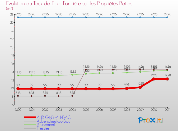 Evolution du taux de la taxe foncière sur le bati pour AUBIGNY-AU-BAC et les communes proches Comparaison des taux de taxe foncière sur le bati pour AUBIGNY-AU-BAC et les communes voisines