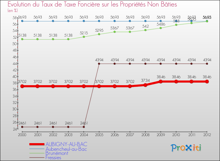Evolution du taux de la taxe foncière sur les immeubles et terrains non batis pour AUBIGNY-AU-BAC et les communes proches de 2000 à 2012 Comparaison des taux de la taxe foncière sur les immeubles et terrains non batis pour AUBIGNY-AU-BAC et les communes voisines de 2000 à 2012