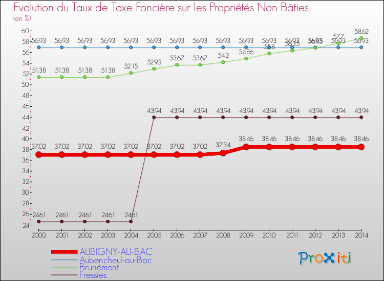 Evolution du taux de la taxe foncière sur les immeubles et terrains non batis pour AUBIGNY-AU-BAC et les communes proches de 2000 à 2014 Comparaison des taux de la taxe foncière sur les immeubles et terrains non batis pour AUBIGNY-AU-BAC et les communes voisines de 2000 à 2014
