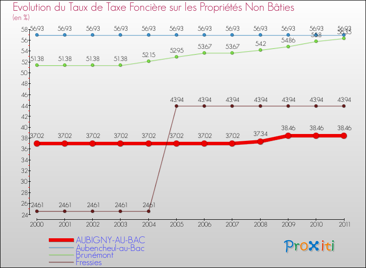 Evolution du taux de la taxe foncière sur les immeubles et terrains non batis pour AUBIGNY-AU-BAC et les communes proches Comparaison des taux de la taxe foncière sur les immeubles et terrains non batis pour AUBIGNY-AU-BAC et les communes voisines