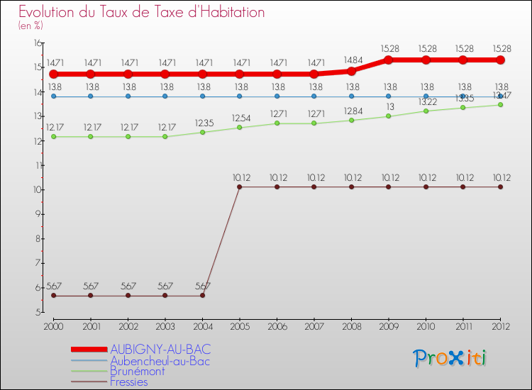 Evolution du taux de la taxe d'habitation pour AUBIGNY-AU-BAC et les communes proches Comparaison des taux de la taxe d'habitation pour AUBIGNY-AU-BAC et les communes voisines