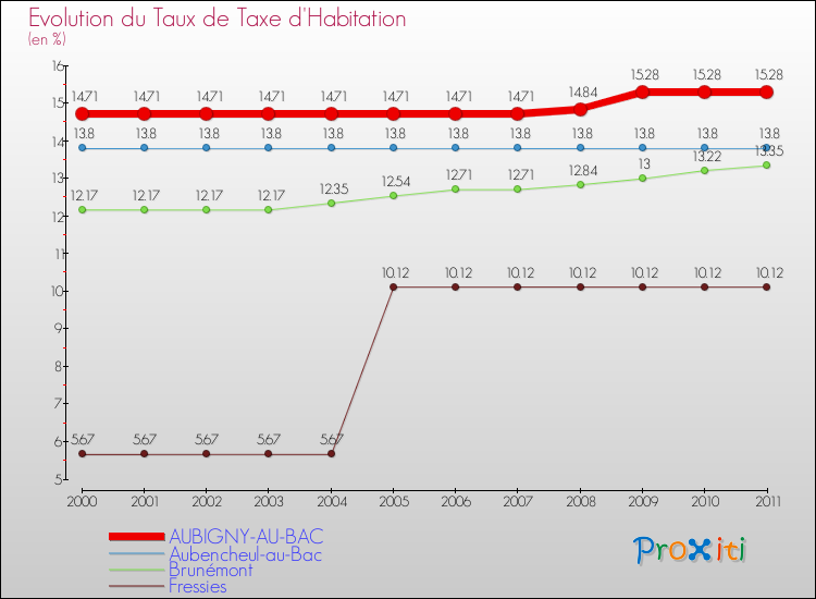 Evolution du taux de la taxe d'habitation pour AUBIGNY-AU-BAC et les communes proches Comparaison des taux de la taxe d'habitation pour AUBIGNY-AU-BAC et les communes voisines