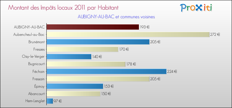 Montant des impôts locaux par Habitant pour AUBIGNY-AU-BAC et les communes proches Comparaison des impôts locaux par habitant pour AUBIGNY-AU-BAC et les communes voisines