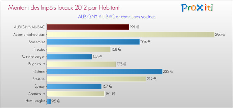 Montant des impôts locaux par Habitant pour AUBIGNY-AU-BAC et les communes proches Comparaison des impôts locaux par habitant pour AUBIGNY-AU-BAC et les communes voisines