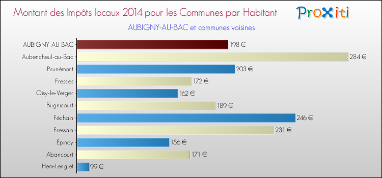 Montant des impôts locaux par Habitant pour AUBIGNY-AU-BAC et les communes proches en 2014 Comparaison des impôts locaux par habitant pour AUBIGNY-AU-BAC et les communes voisines en 2014