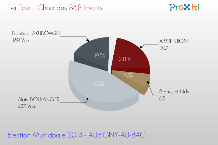 Résultats par rapport aux inscrits au 1er Tour des Elections Municipales 2014 de la commune de AUBIGNY-AU-BAC Elections Municipales 2014 - Résultats par rapport aux inscrits au 1er Tour pour la commune de AUBIGNY-AU-BAC