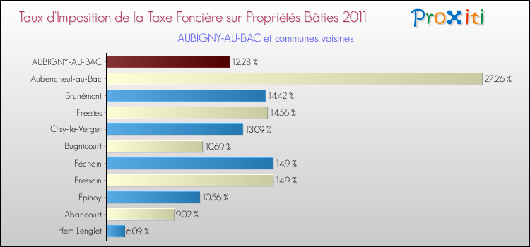 Taux d'imposition de la taxe foncière sur le bati 2011 pour AUBIGNY-AU-BAC et les communes proches Comparaison des taux d'imposition de la taxe foncière sur le bati 2011 pour AUBIGNY-AU-BAC et les communes voisines