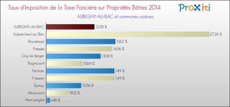 Taux d'imposition de la taxe foncière sur le bati 2014 pour AUBIGNY-AU-BAC et les communes proches Comparaison des taux d'imposition de la taxe foncière sur le bati 2014 pour AUBIGNY-AU-BAC et les communes voisines