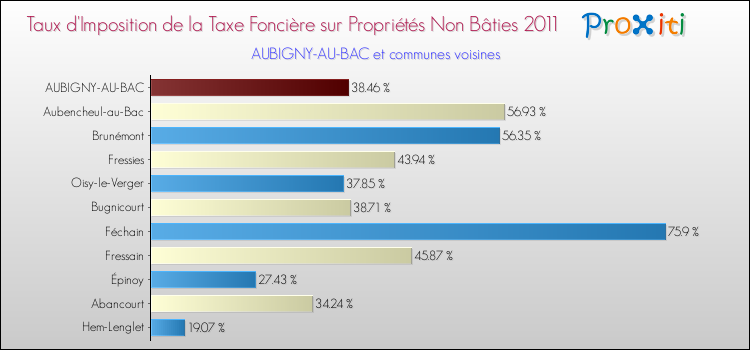 Taux d'imposition de la taxe foncière sur les immeubles et terrains non batis 2011 pour AUBIGNY-AU-BAC et les communes proches Comparaison des taux d'imposition de la taxe foncière sur les immeubles et terrains non batis 2011 pour AUBIGNY-AU-BAC et les communes voisines