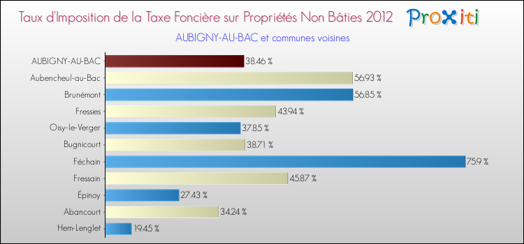 Taux d'imposition de la taxe foncière sur les immeubles et terrains non batis 2012 pour AUBIGNY-AU-BAC et les communes proches Comparaison des taux d'imposition de la taxe foncière sur les immeubles et terrains non batis 2012 pour AUBIGNY-AU-BAC et les communes voisines