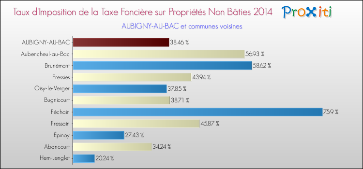 Taux d'imposition de la taxe foncière sur les immeubles et terrains non batis 2014 pour AUBIGNY-AU-BAC et les communes proches Comparaison des taux d'imposition de la taxe foncière sur les immeubles et terrains non batis 2014 pour AUBIGNY-AU-BAC et les communes voisines