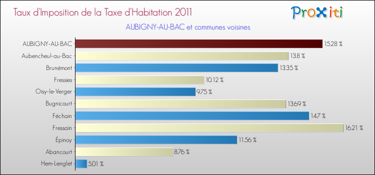 Taux d'imposition de la taxe d'habitation 2011 pour AUBIGNY-AU-BAC et les communes proches Comparaison des taux d'imposition de la taxe d'habitation 2011 pour AUBIGNY-AU-BAC et les communes voisines