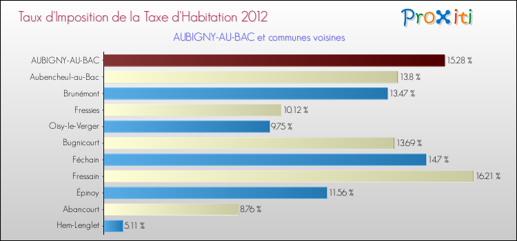 Taux d'imposition de la taxe d'habitation 2012 pour AUBIGNY-AU-BAC et les communes proches Comparaison des taux d'imposition de la taxe d'habitation 2012 pour AUBIGNY-AU-BAC et les communes voisines