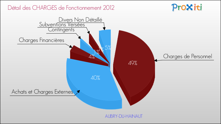 Décomposition des Charges de Fonctionnement 2012 de la commune de AUBRY-DU-HAINAUT Charges de Fonctionnement 2012 pour la commune de AUBRY-DU-HAINAUT