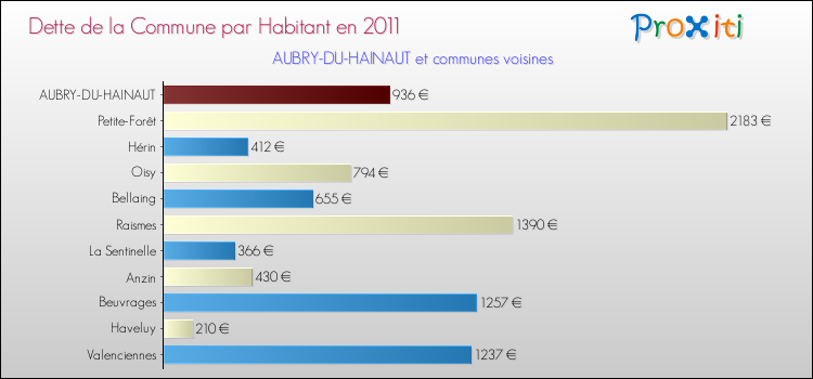 Dette par habitant de la commune en 2011 pour AUBRY-DU-HAINAUT et les communes proches Comparaison de la dette par habitant de la commune en 2011 pour AUBRY-DU-HAINAUT et les communes voisines