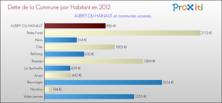 Dette par habitant de la commune en 2012 pour AUBRY-DU-HAINAUT et les communes proches Comparaison de la dette par habitant de la commune en 2012 pour AUBRY-DU-HAINAUT et les communes voisines