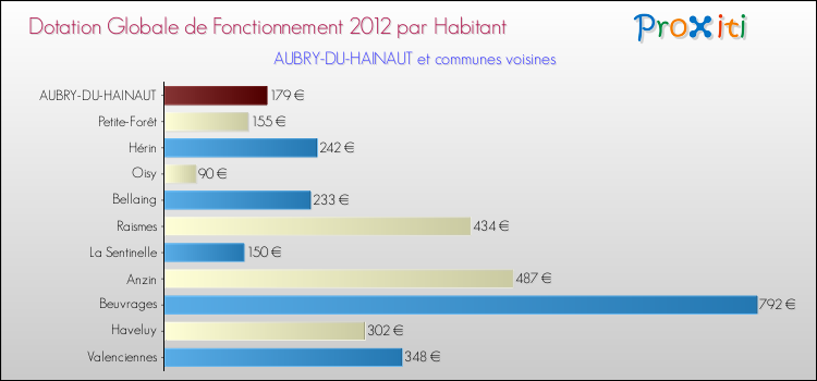 Montant des dotations globales de fonctionnement DGF par Habitant pour AUBRY-DU-HAINAUT et les communes proches Comparaison des des dotations globales de fonctionnement DGF par habitant pour AUBRY-DU-HAINAUT et les communes voisines