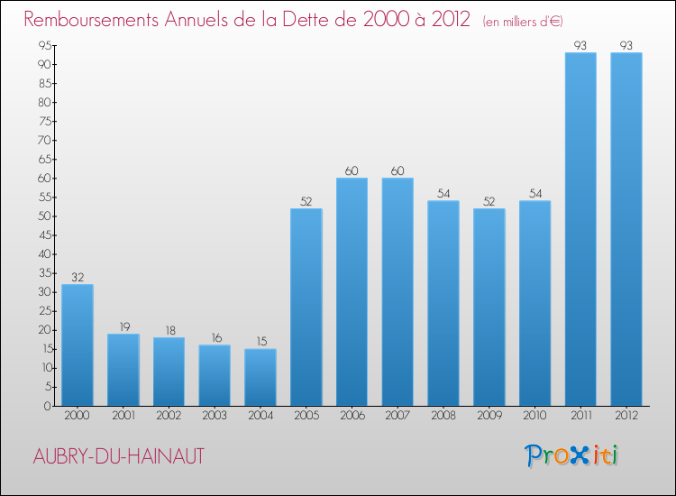 Evolution de l'annuité de la dette pour la commune de AUBRY-DU-HAINAUT de 2000 à 2012 Annuités de la dette pour AUBRY-DU-HAINAUT de 2000 à 2012