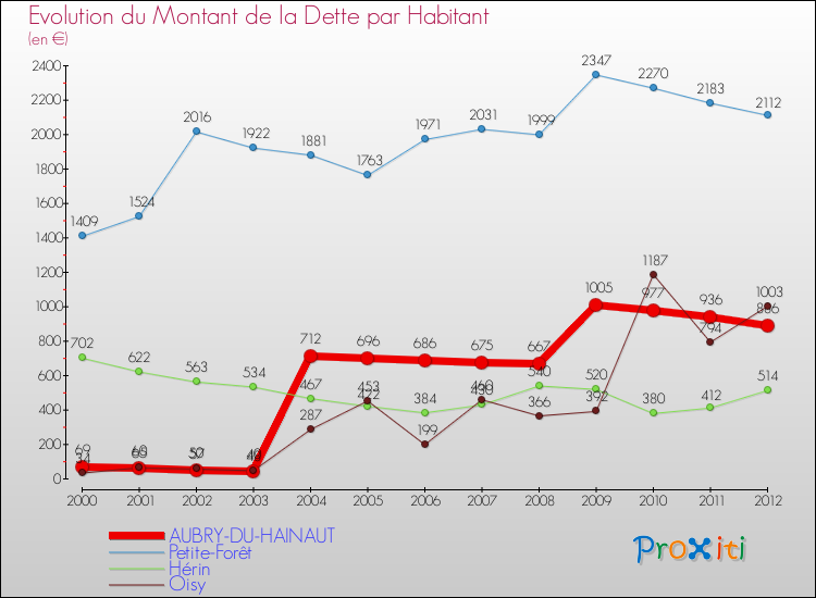 Evolution de la dette par habitant pour la commune de AUBRY-DU-HAINAUT et les communes proches de 2000 à 2012 Comparaison de la dette par habitant pour AUBRY-DU-HAINAUT et les communes voisines de 2000 à 2012