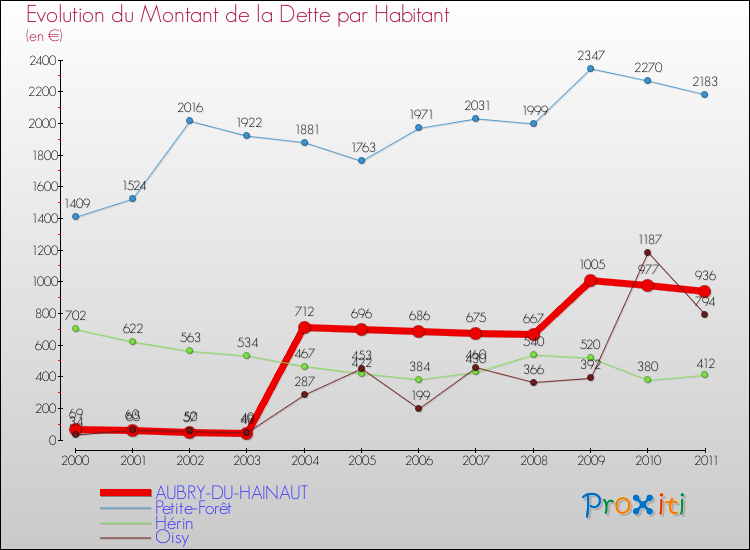 Evolution de la dette par habitant pour la commune de AUBRY-DU-HAINAUT et les communes proches Comparaison de la dette par habitant pour AUBRY-DU-HAINAUT et les communes voisines