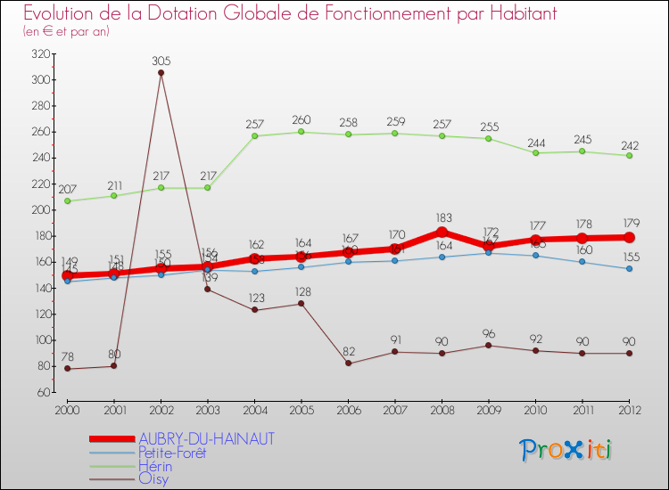 Evolution et montant de la dotation globale de fonctionnement par Habitant pour AUBRY-DU-HAINAUT et les communes proches Comparaison des dotations globales de fonctionnement par habitant pour AUBRY-DU-HAINAUT et les communes voisines