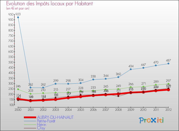 Evolution et montant des impôts locaux par Habitant pour AUBRY-DU-HAINAUT et les communes proches Comparaison des impôts locaux par habitant pour AUBRY-DU-HAINAUT et les communes voisines
