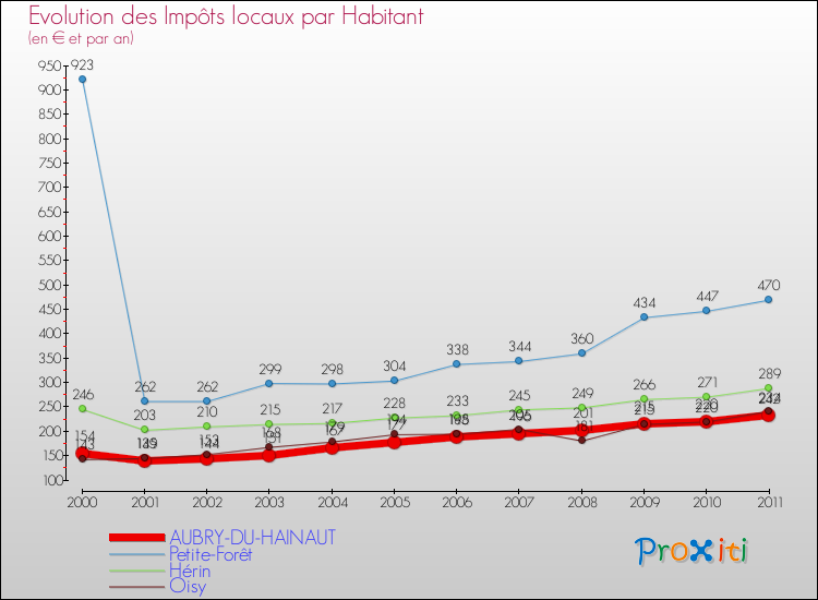 Evolution et montant des impôts locaux par Habitant pour AUBRY-DU-HAINAUT et les communes proches Comparaison des impôts locaux par habitant pour AUBRY-DU-HAINAUT et les communes voisines
