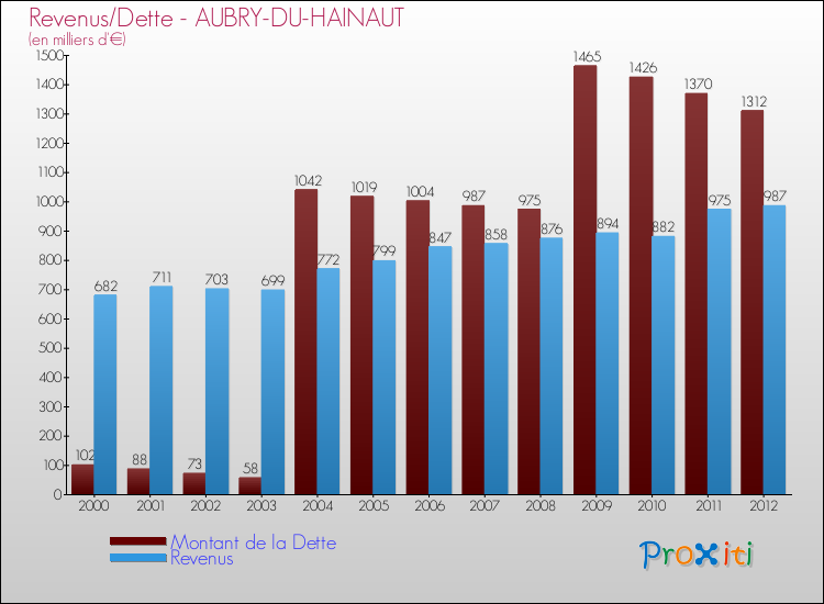 Evolution comparée de la dette et des revenus pour la commune de AUBRY-DU-HAINAUT de 2000 à 2012 Comparaison de la dette et des revenus pour AUBRY-DU-HAINAUT de 2000 à 2012