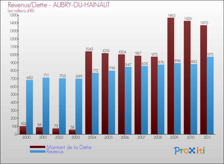 Evolution comparée de la dette et des revenus pour la commune de AUBRY-DU-HAINAUT de 2000 à 2011 Comparaison de la dette et des revenus pour AUBRY-DU-HAINAUT de 2000 à 2011