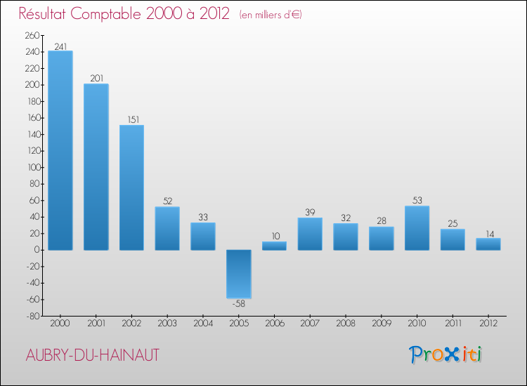 Evolution du résultat comptable pour la commune de AUBRY-DU-HAINAUT de 2000 à 2012 Evolution du résultat comptable pour AUBRY-DU-HAINAUT de 2000 à 2012