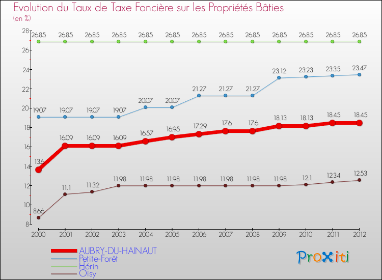 Evolution du taux de la taxe foncière sur le bati pour AUBRY-DU-HAINAUT et les communes proches de 2000 à 2012 Comparaison des taux de taxe foncière sur le bati pour AUBRY-DU-HAINAUT et les communes voisines de 2000 à 2012
