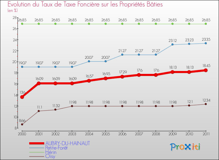Evolution du taux de la taxe foncière sur le bati pour AUBRY-DU-HAINAUT et les communes proches Comparaison des taux de taxe foncière sur le bati pour AUBRY-DU-HAINAUT et les communes voisines