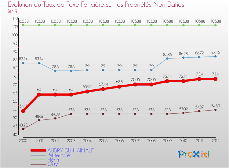 Evolution du taux de la taxe foncière sur les immeubles et terrains non batis pour AUBRY-DU-HAINAUT et les communes proches de 2000 à 2012 Comparaison des taux de la taxe foncière sur les immeubles et terrains non batis pour AUBRY-DU-HAINAUT et les communes voisines de 2000 à 2012