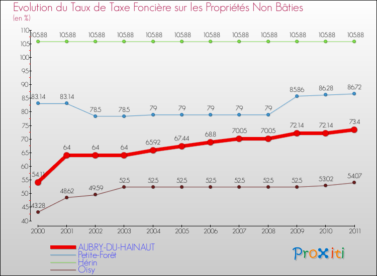 Evolution du taux de la taxe foncière sur les immeubles et terrains non batis pour AUBRY-DU-HAINAUT et les communes proches Comparaison des taux de la taxe foncière sur les immeubles et terrains non batis pour AUBRY-DU-HAINAUT et les communes voisines