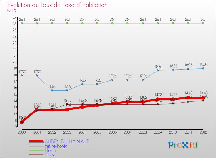 Evolution du taux de la taxe d'habitation pour AUBRY-DU-HAINAUT et les communes proches Comparaison des taux de la taxe d'habitation pour AUBRY-DU-HAINAUT et les communes voisines